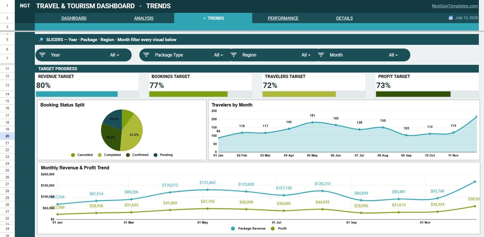 Trends tab in Travel and Tourism Dashboard in Google Sheets