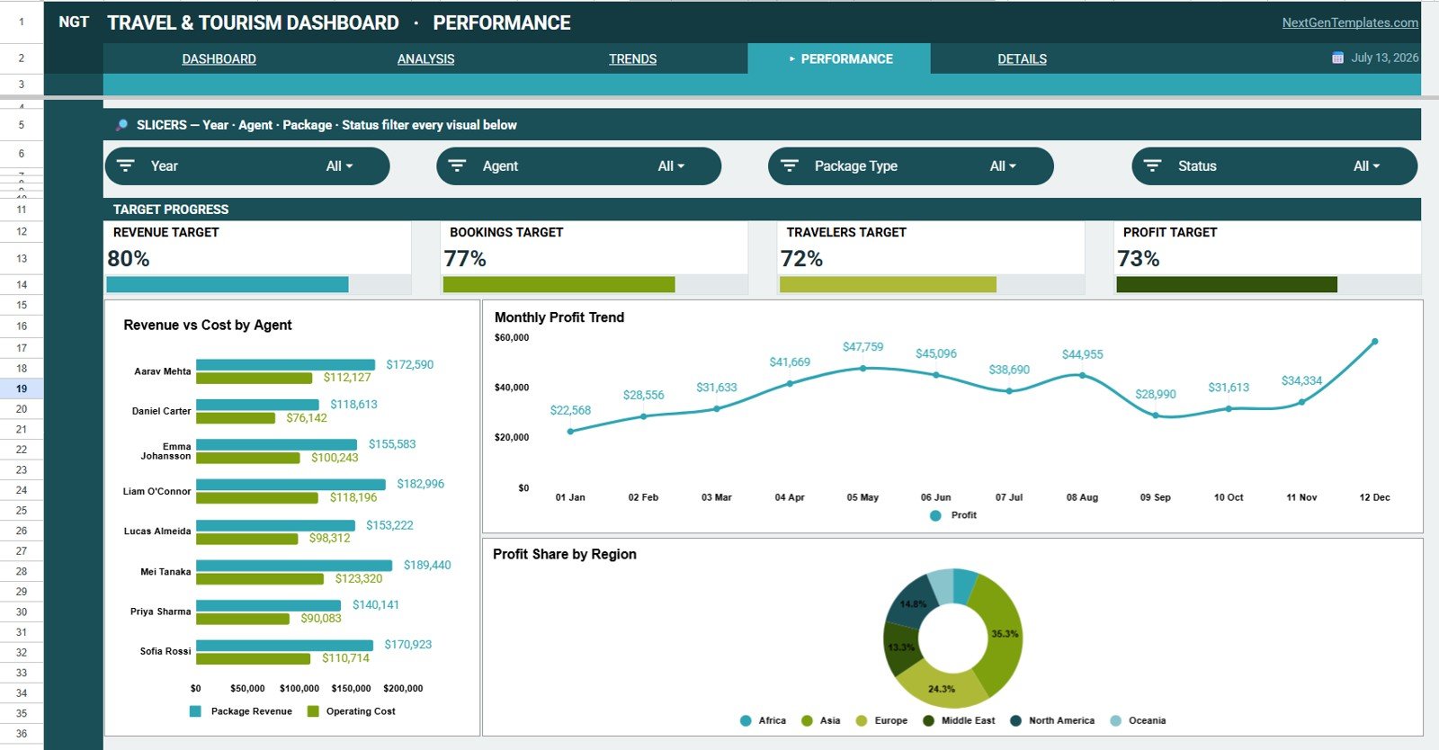 Performance tab in Travel and Tourism Dashboard in Google Sheets