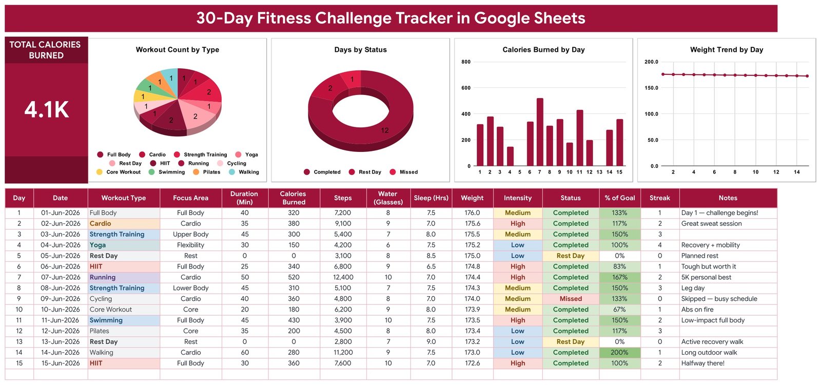 30-Day Fitness Challenge Tracker in Google Sheets - KPI card, four charts and the 30-day log