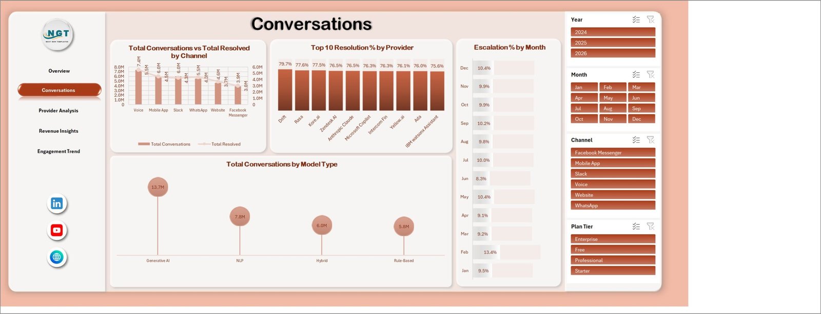Conversations page in AI Chatbot Providers Dashboard in Excel