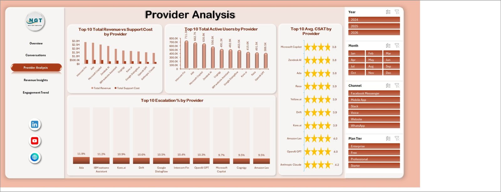 Provider Analysis page in AI Chatbot Providers Dashboard in Excel