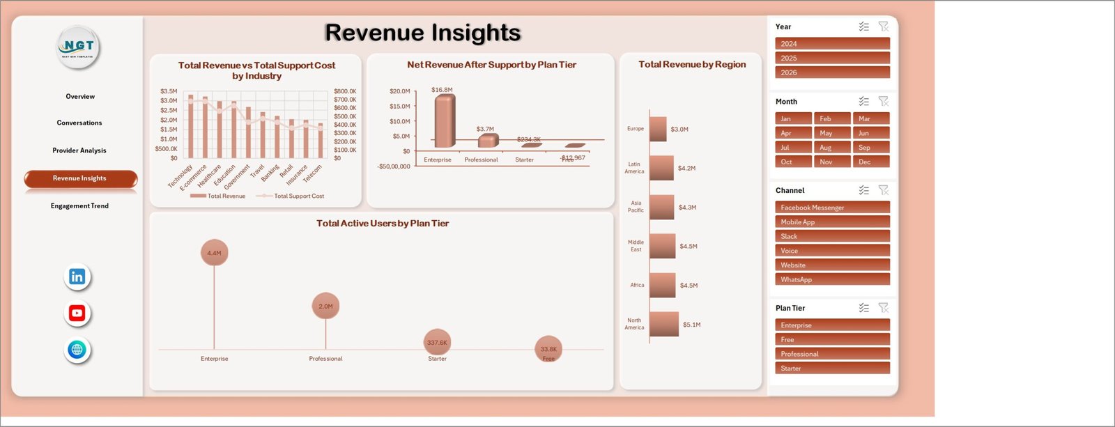 Revenue Insights page in AI Chatbot Providers Dashboard in Excel