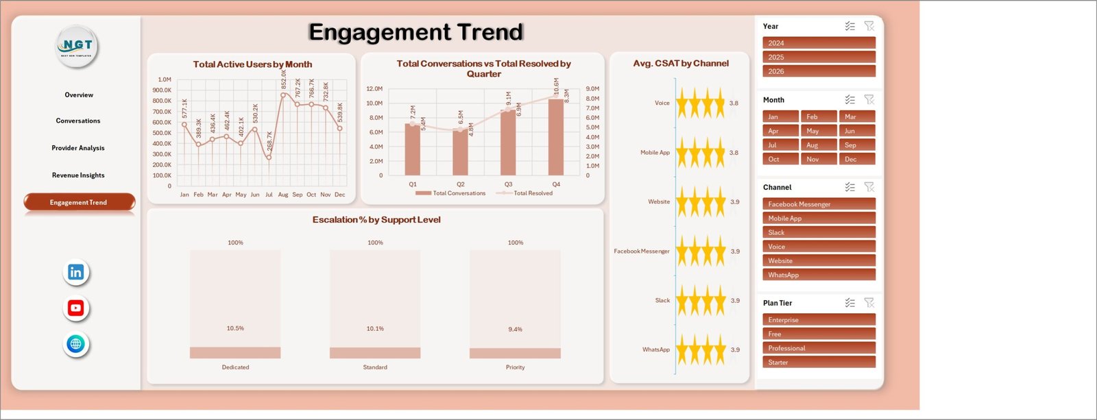 Engagement Trend page in AI Chatbot Providers Dashboard in Excel