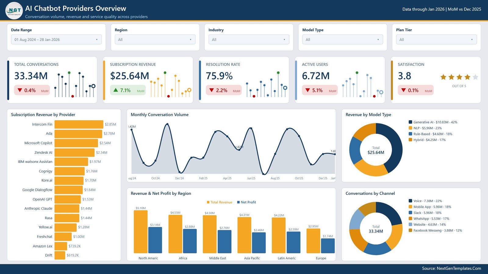 AI Chatbot Providers Dashboard in Power BI overview page