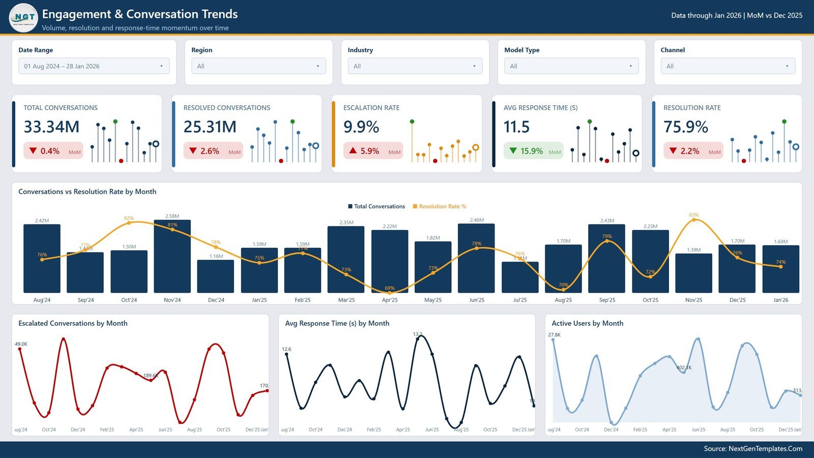 Engagement and Conversation Trends page in AI Chatbot Providers Dashboard in Power BI