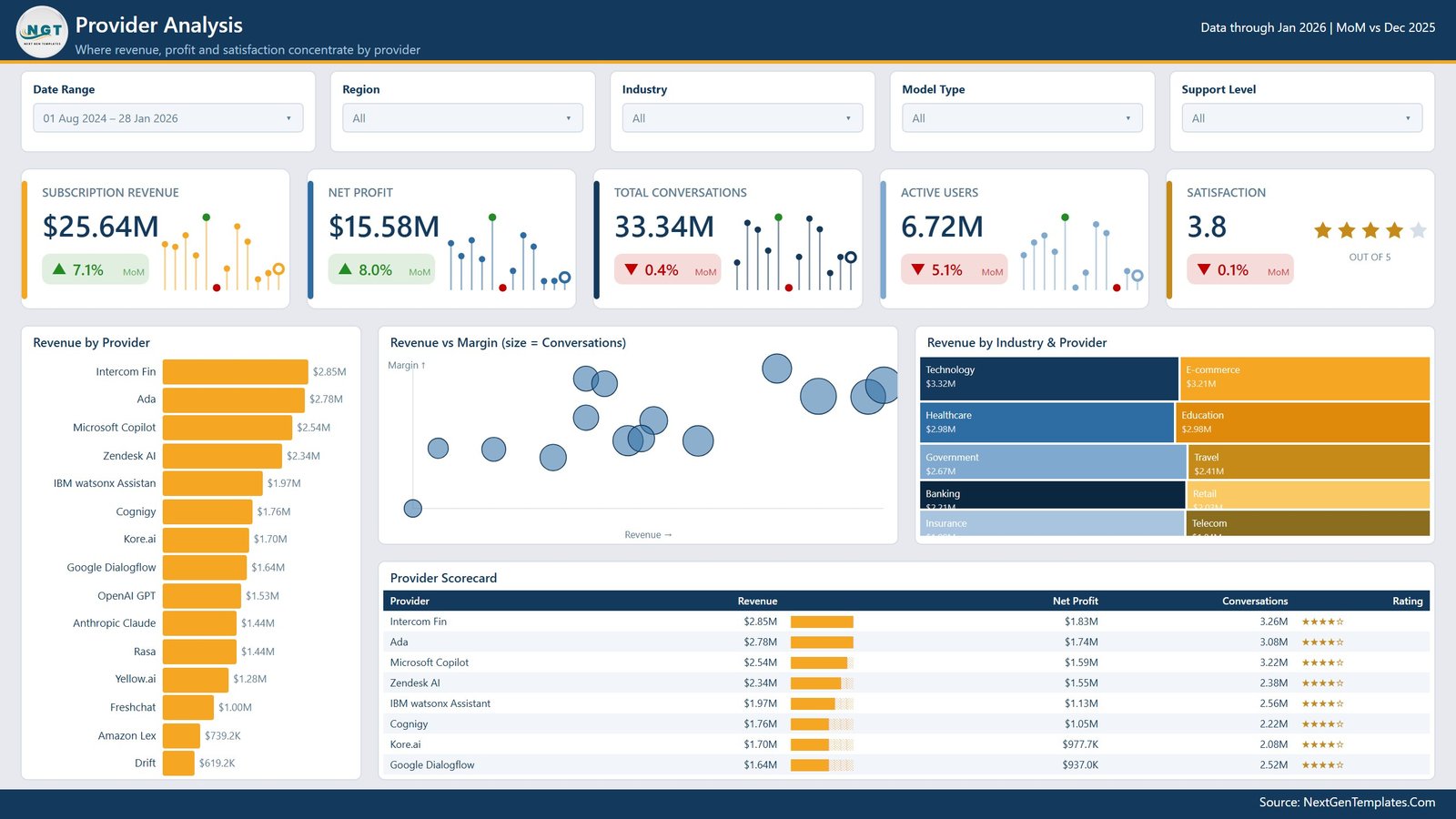 Provider Analysis page in AI Chatbot Providers Dashboard in Power BI