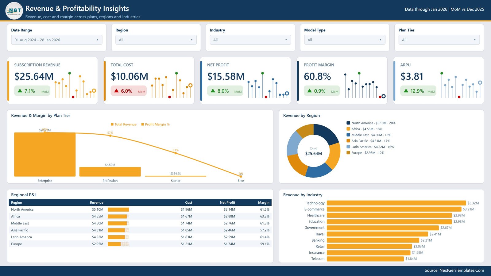 Revenue and Profitability Insights page in AI Chatbot Providers Dashboard in Power BI