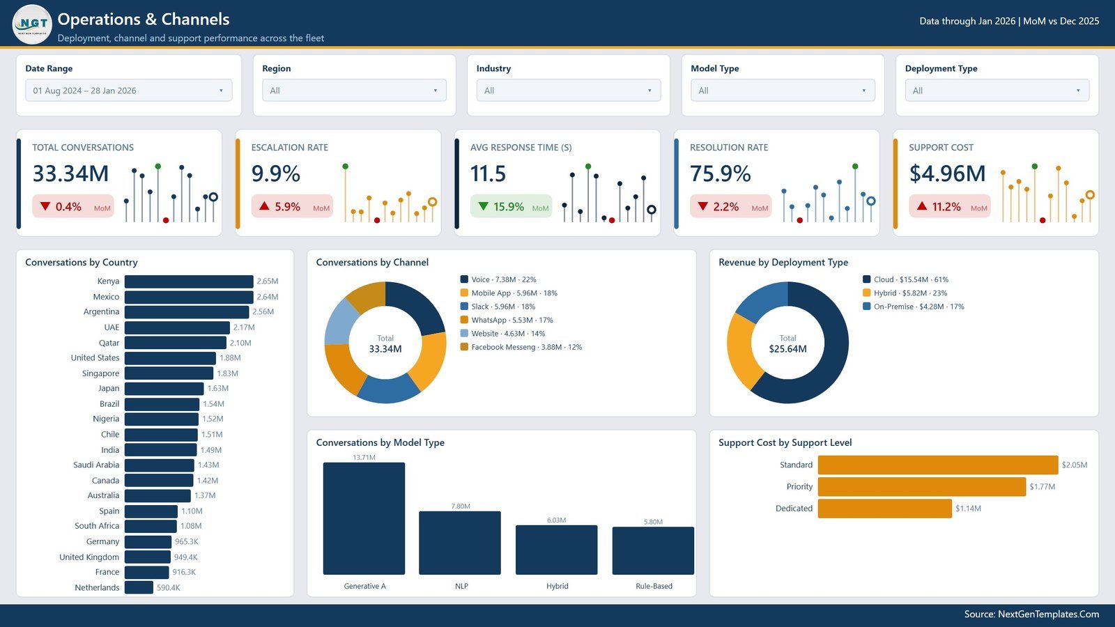 Operations and Channels page in AI Chatbot Providers Dashboard in Power BI