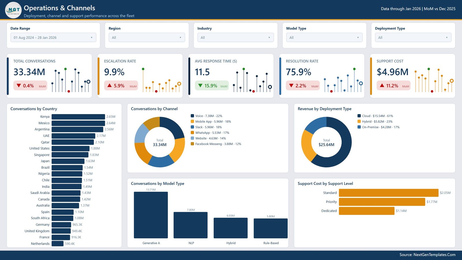 Operations and Channels page in AI Chatbot Providers Dashboard in Power BI