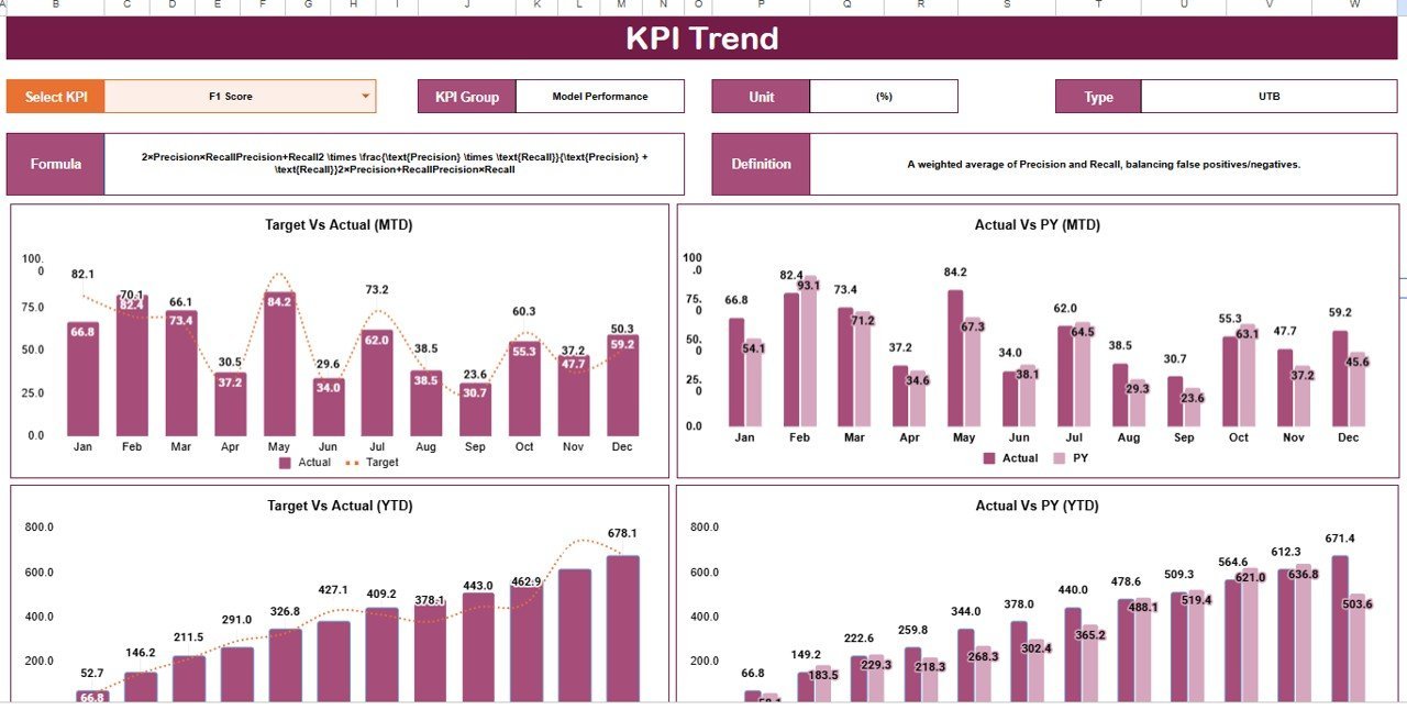 KPI Trend tab in AI and Machine Learning KPI Scorecard in Google Sheets