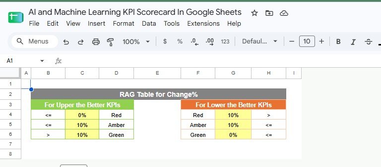 RAG Table for Change Percent tab for AI and Machine Learning KPI Scorecard