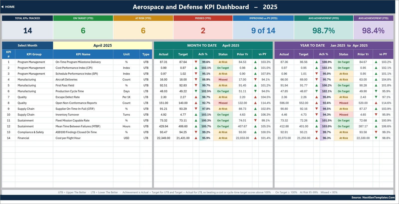 KPI Dashboard scorecard page with 14 KPIs, MTD and YTD columns and traffic-light status