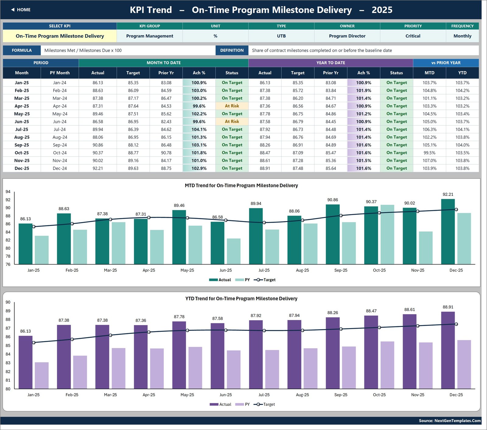 KPI Trend page showing a twelve-month table and MTD and YTD combo charts