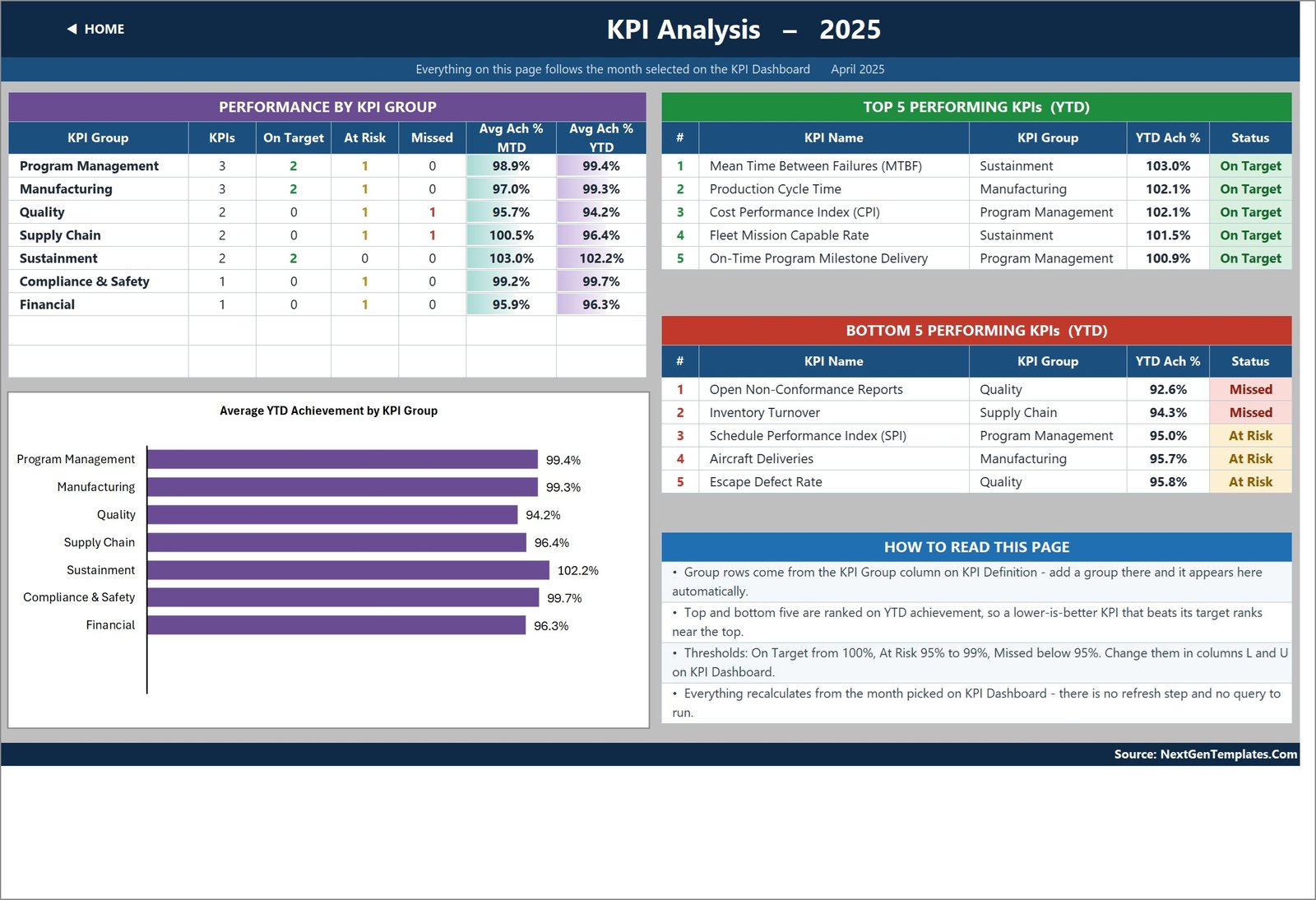 KPI Analysis page with group roll-up, Average YTD Achievement by KPI Group chart and top and bottom five tables