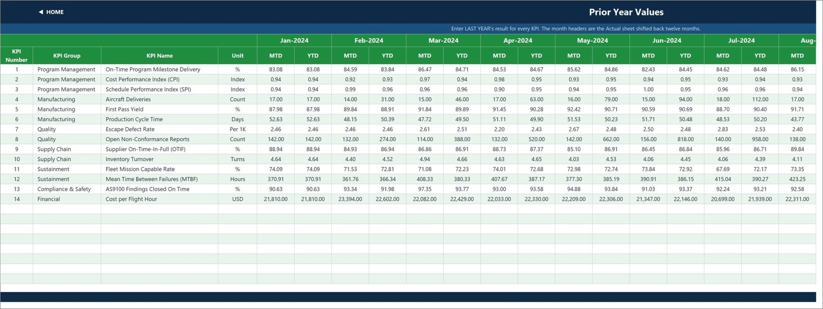 KPI Input Prior Year sheet holding last year monthly results