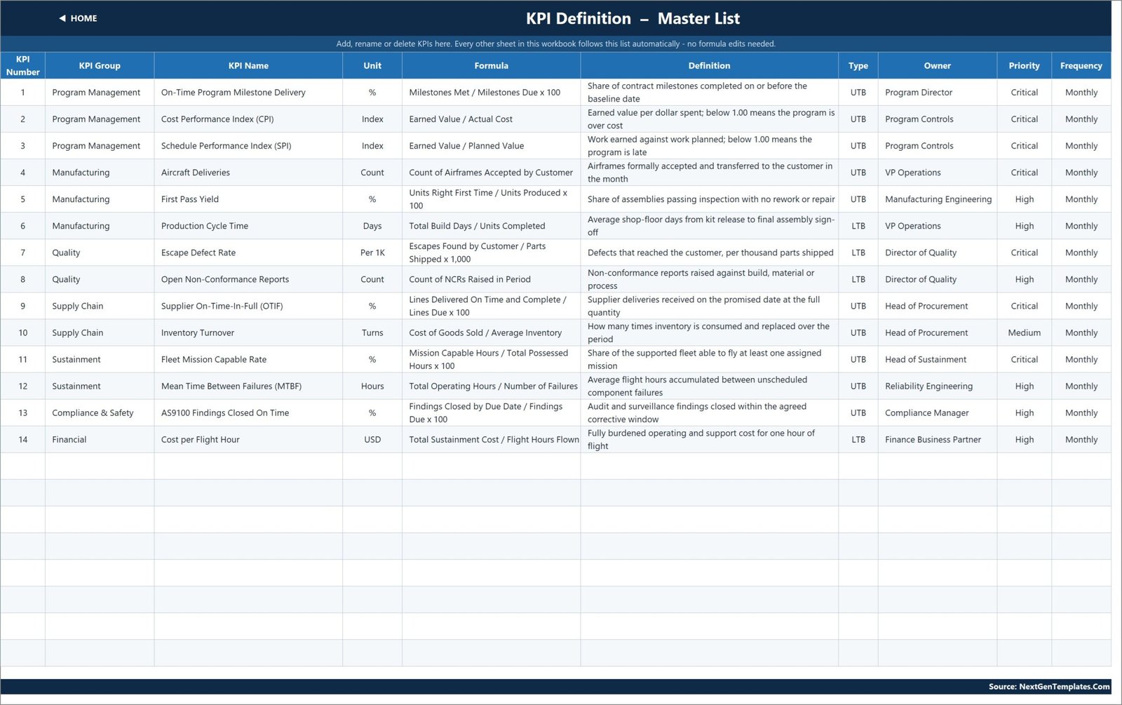 KPI Definition master list with unit, formula, definition, type, owner, priority and frequency