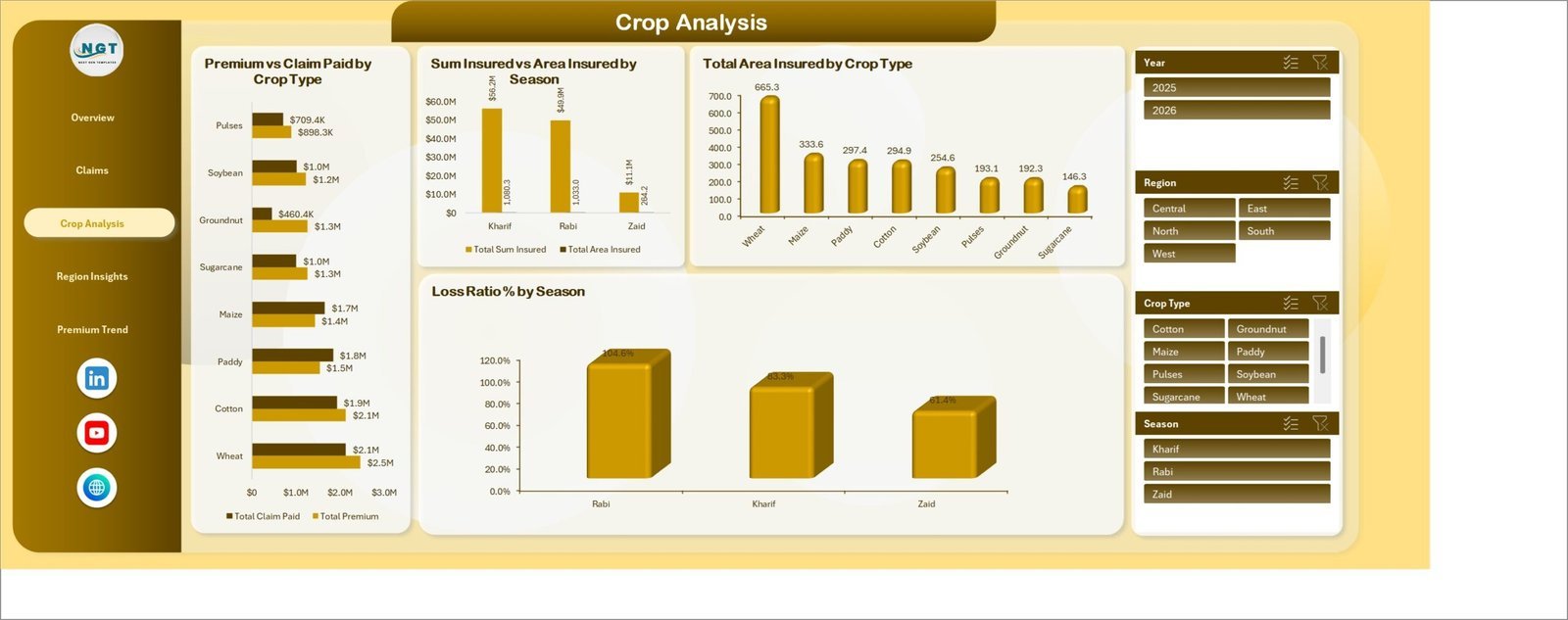 Crop Analysis page in Agri Insurance Dashboard in Excel