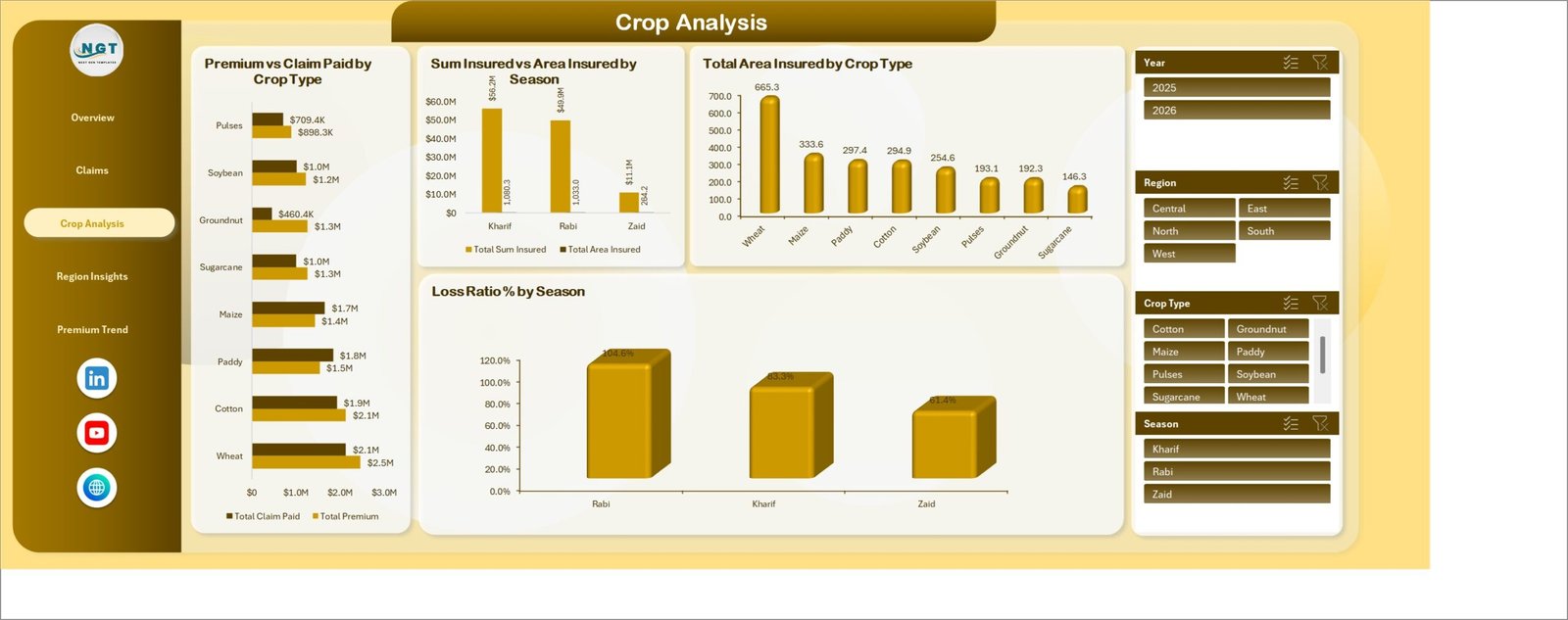 Crop Analysis page in Agri Insurance Dashboard in Excel