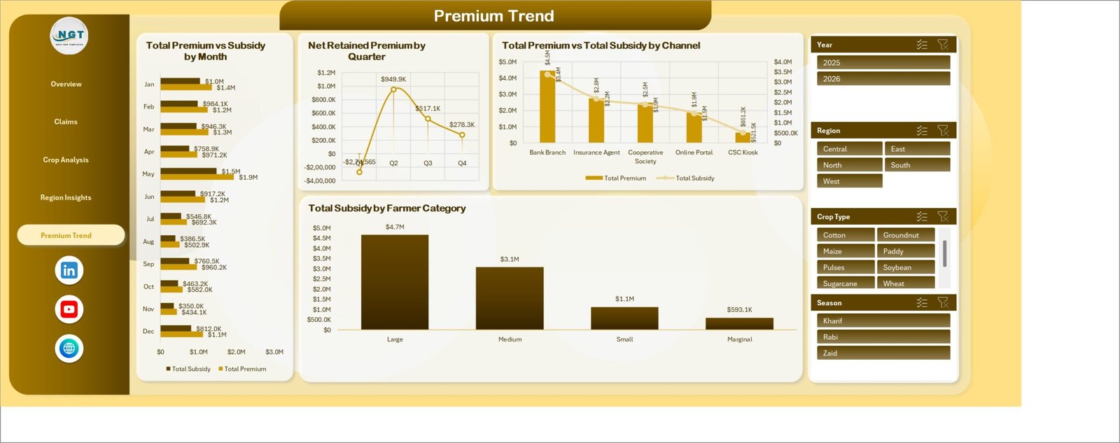 Premium Trend page in Agri Insurance Dashboard in Excel