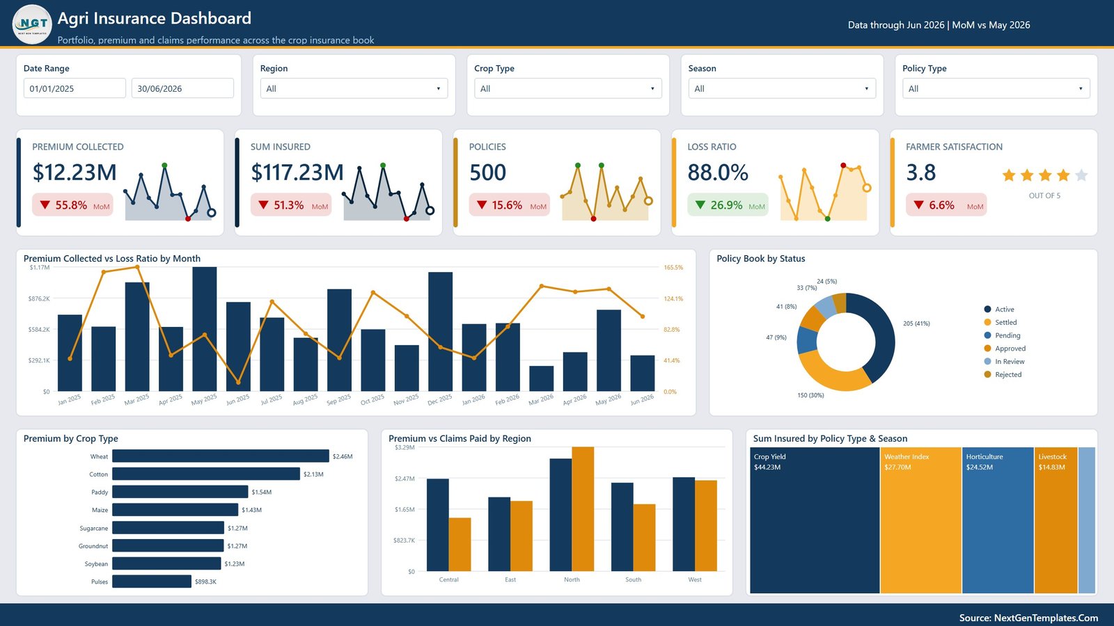 Agri Insurance Dashboard in Power BI overview page