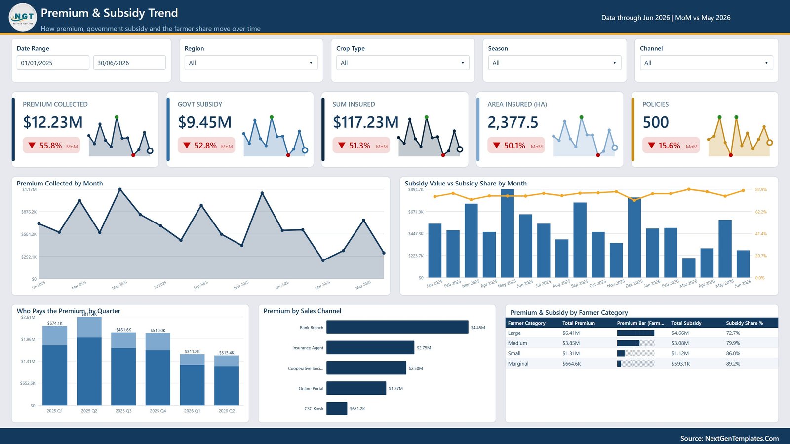 Premium and Subsidy Trend page in Agri Insurance Dashboard in Power BI