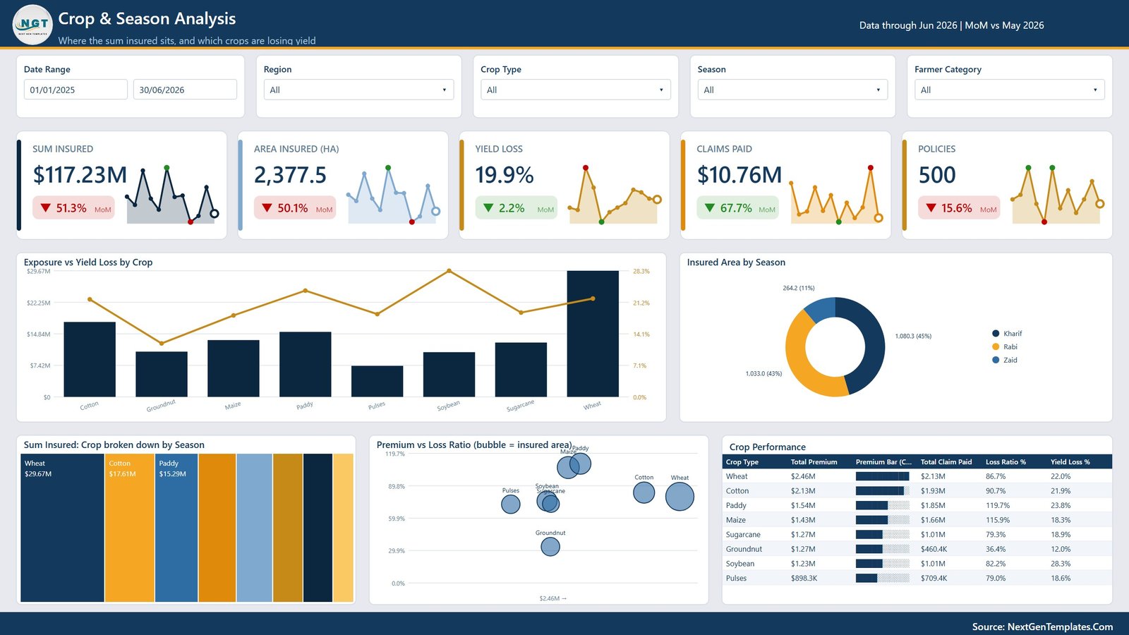 Crop and Season Analysis page in Agri Insurance Dashboard in Power BI