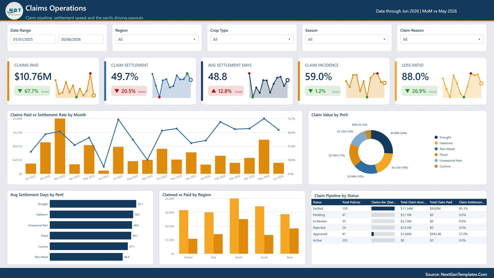 Claims Operations page in Agri Insurance Dashboard in Power BI