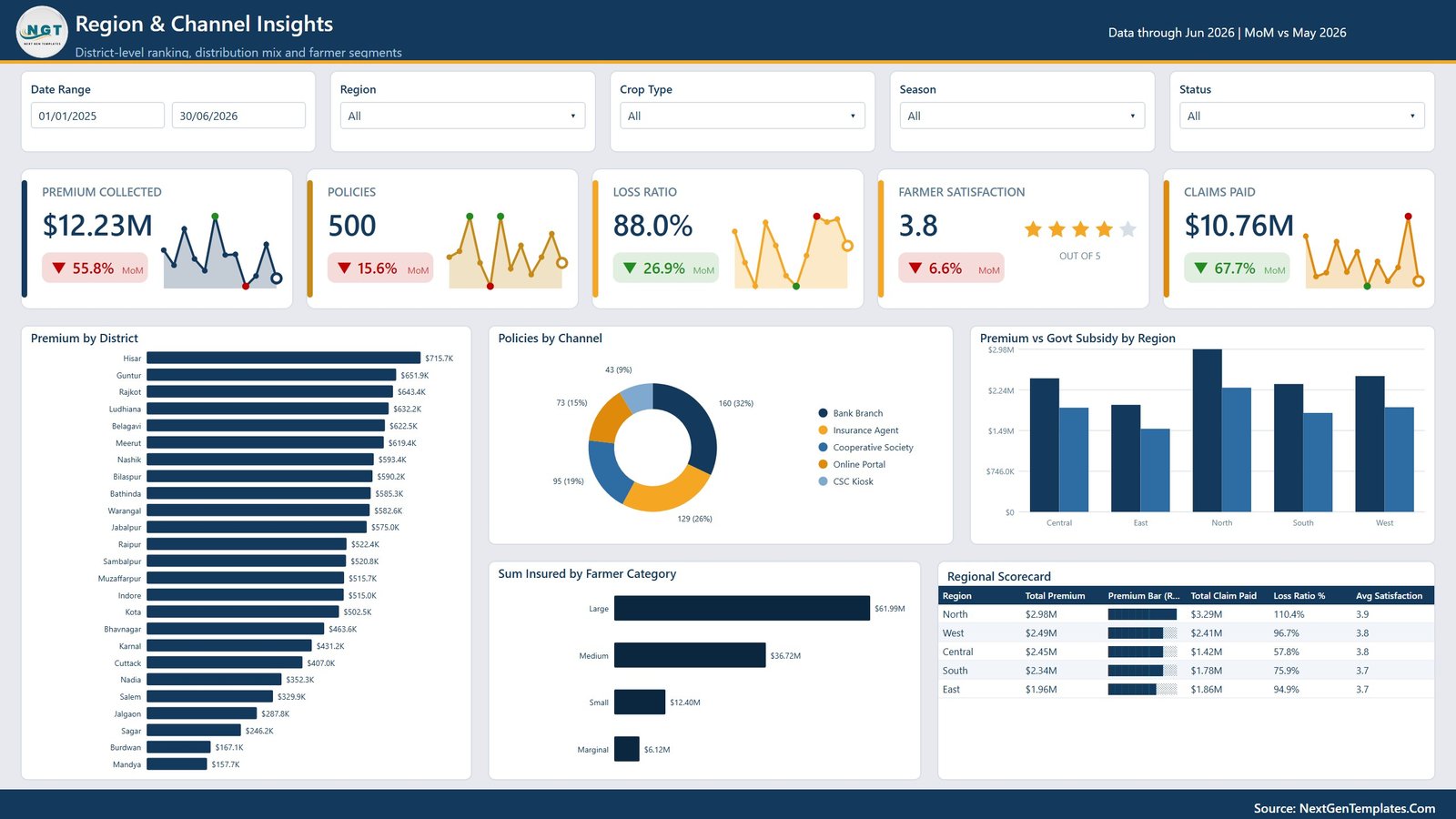 Region and Channel Insights page in Agri Insurance Dashboard in Power BI