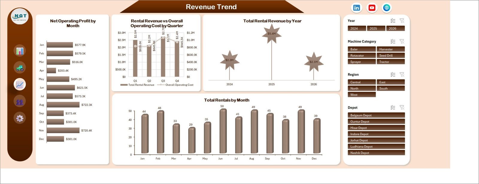 Revenue Trend sheet in Agro Machinery Rental Dashboard in Excel