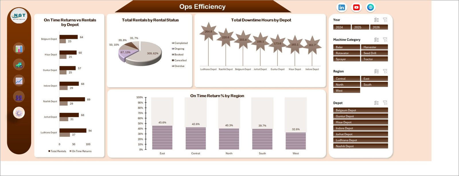 Ops Efficiency sheet in Agro Machinery Rental Dashboard in Excel