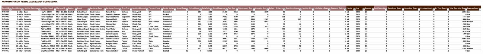 Data Sheet tab in Agro Machinery Rental Dashboard in Excel