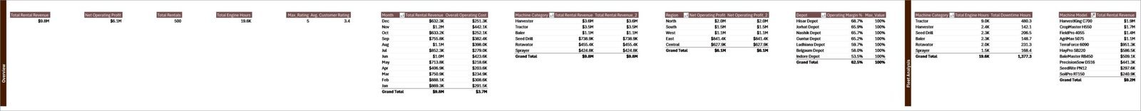 Support sheet tab in Agro Machinery Rental Dashboard in Excel