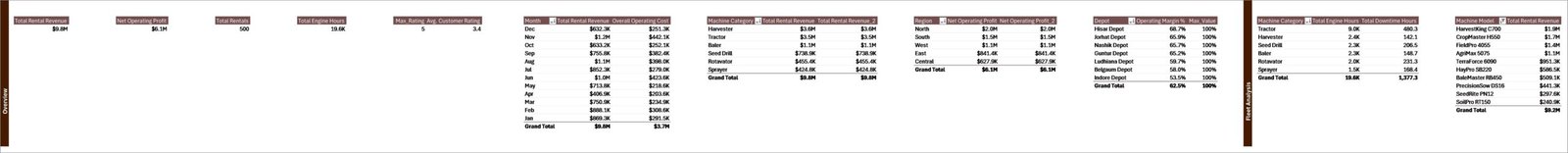 Support sheet tab in Agro Machinery Rental Dashboard in Excel