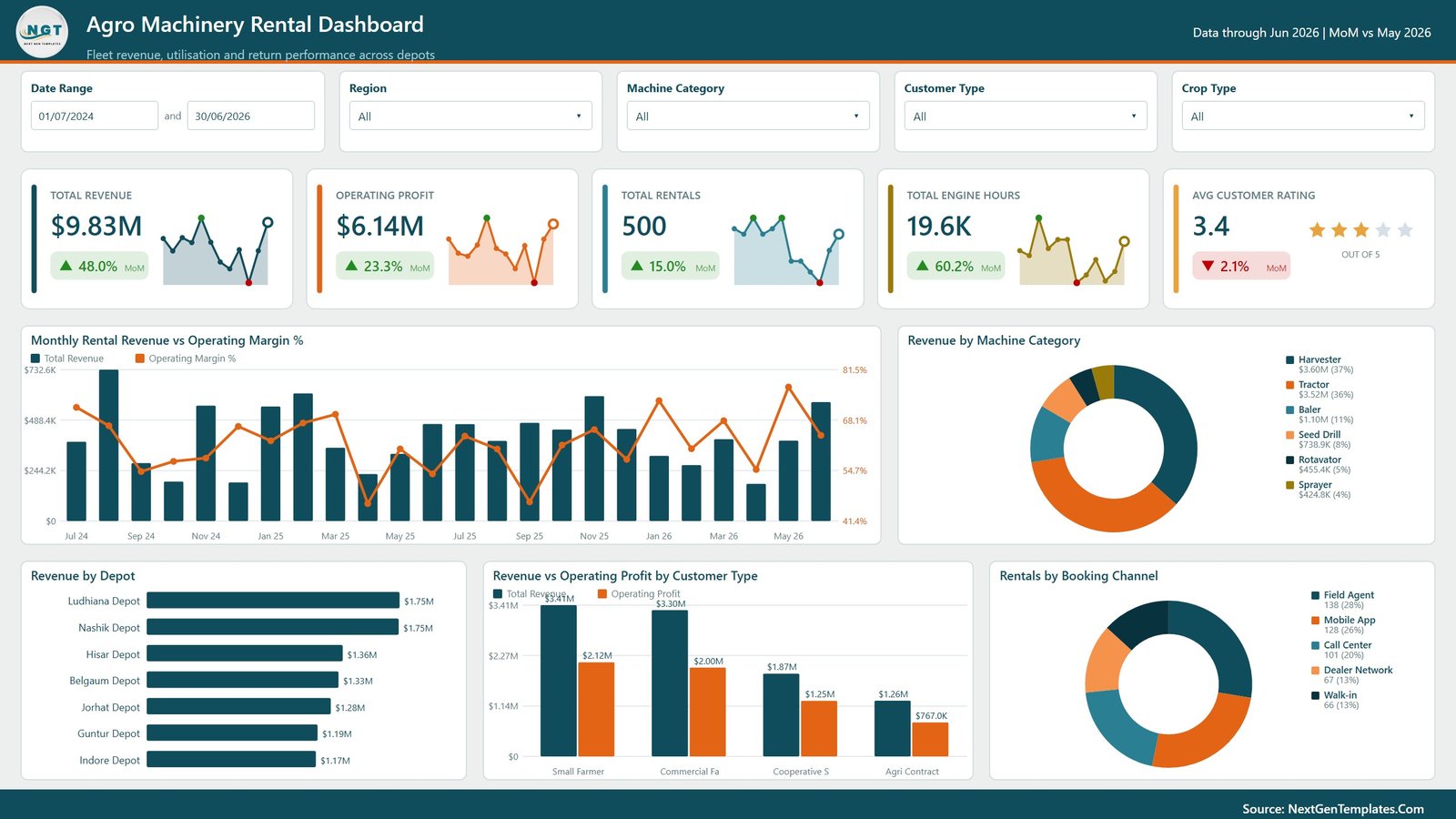Agro Machinery Rental Dashboard in Power BI overview page