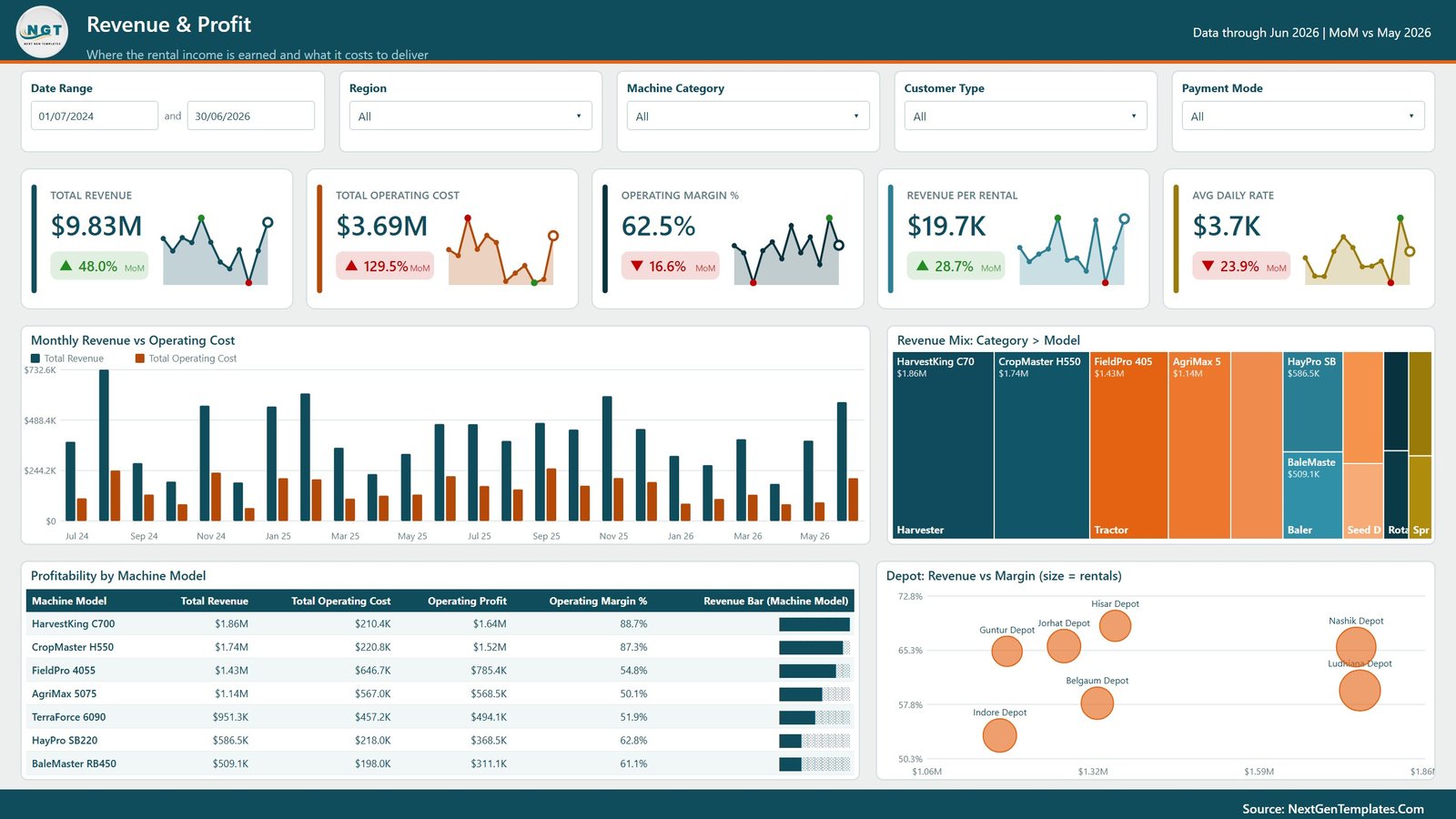 Revenue and Profit page in Agro Machinery Rental Dashboard in Power BI