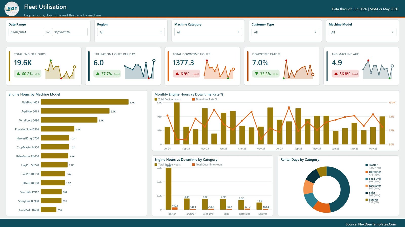 Fleet Utilisation page in Agro Machinery Rental Dashboard in Power BI
