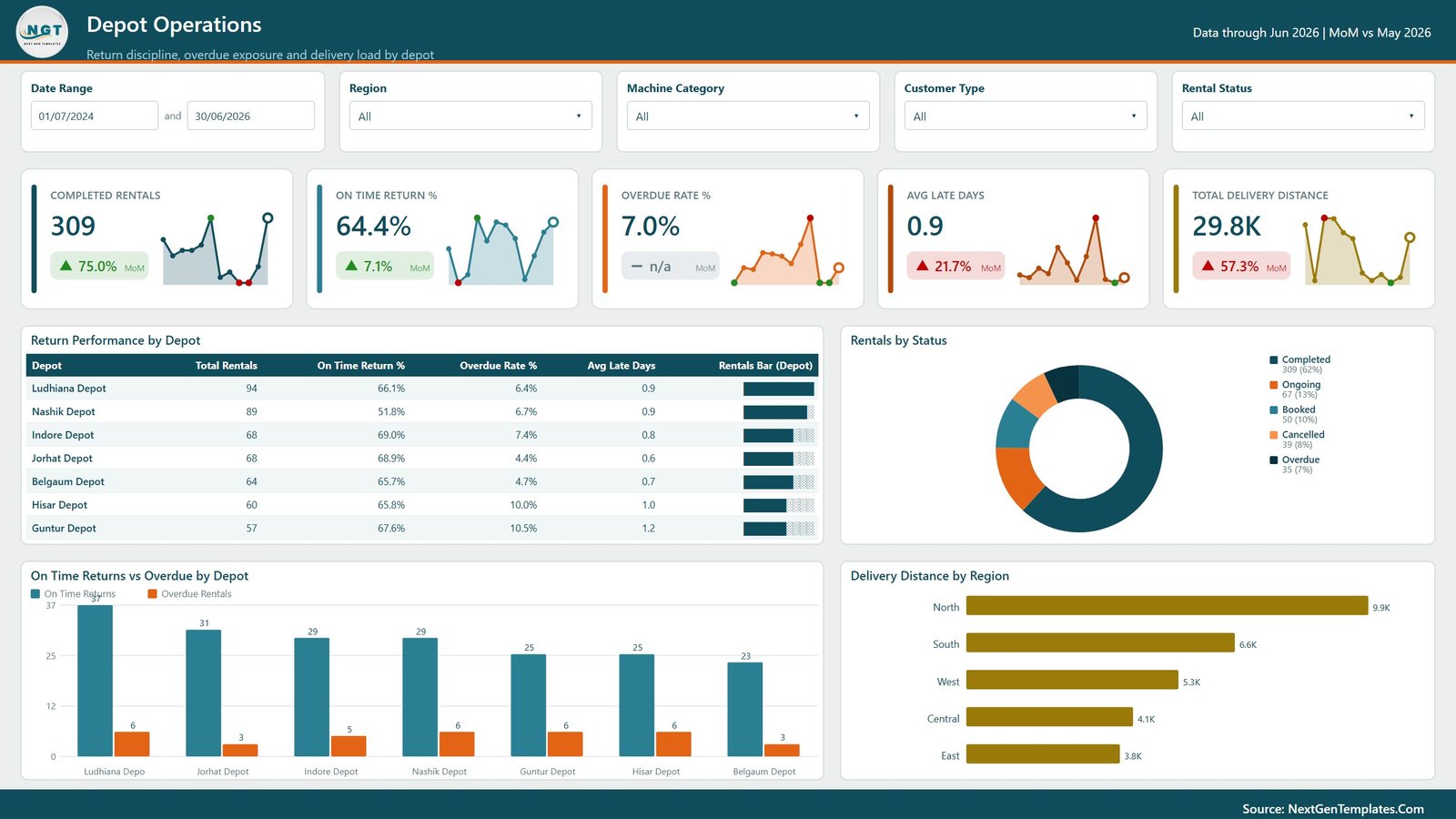 Depot Operations page in Agro Machinery Rental Dashboard in Power BI