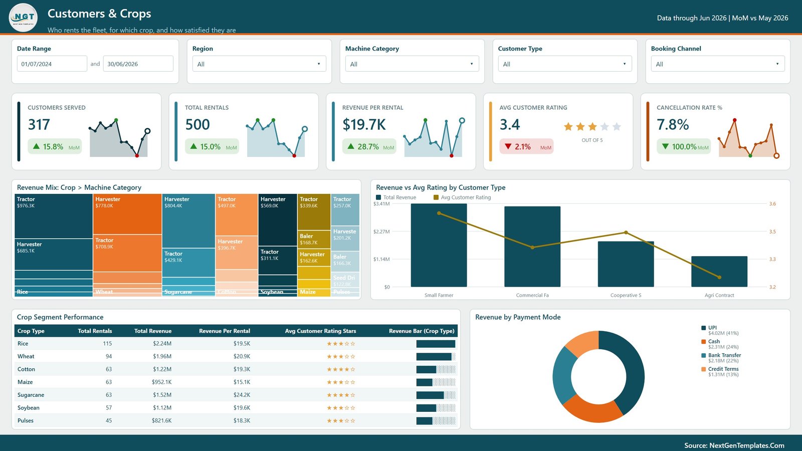 Customers and Crops page in Agro Machinery Rental Dashboard in Power BI