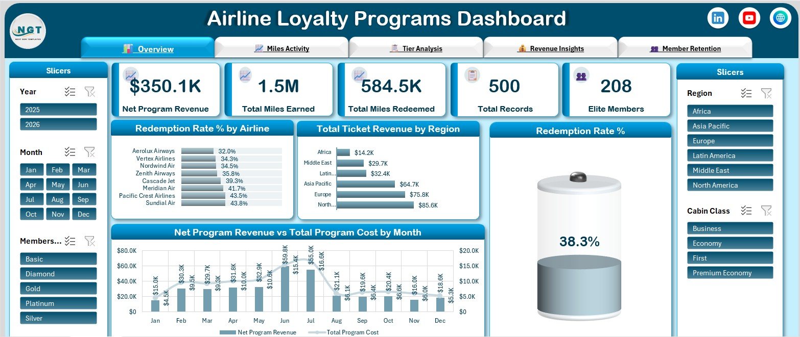 Overview page of the Airline Loyalty Programs Dashboard in Excel with KPI cards and net programme revenue versus cost by month