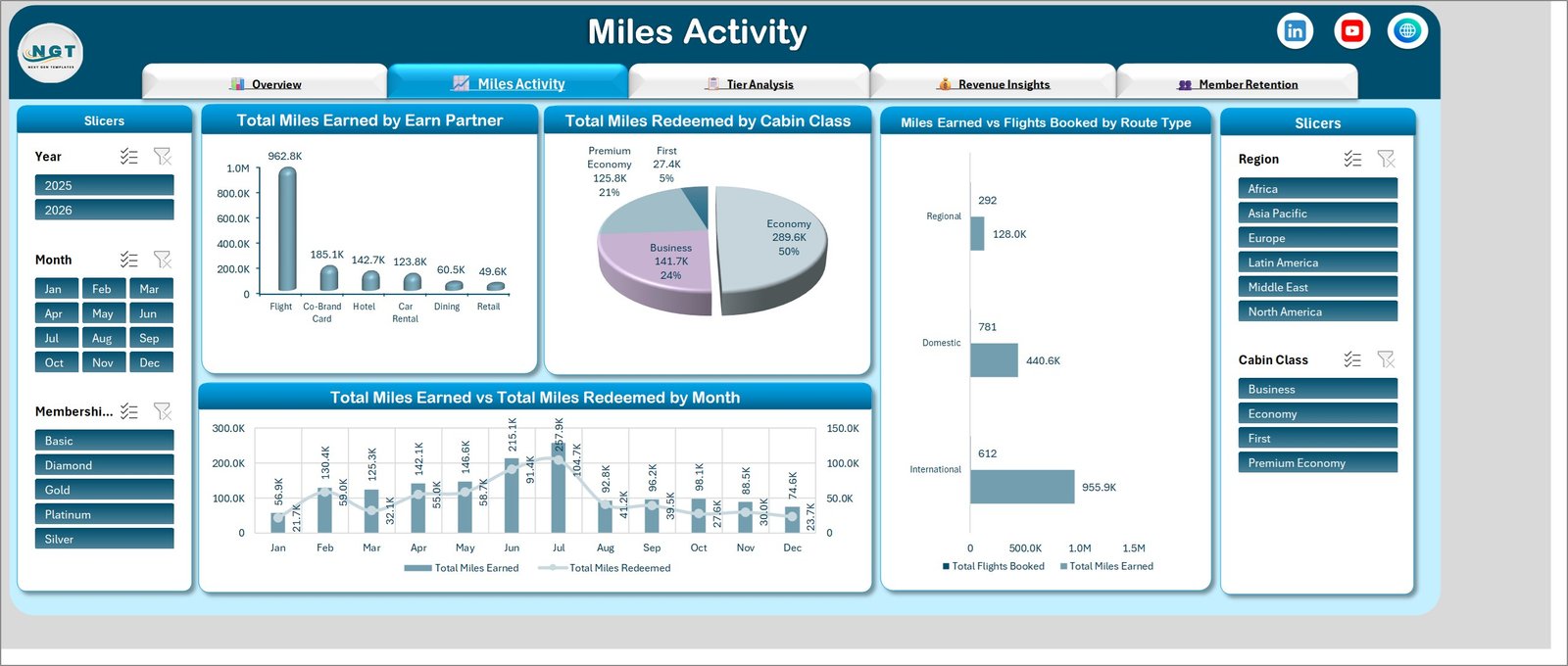 Miles Activity page showing miles earned by earn partner, miles redeemed by cabin class and route type comparison
