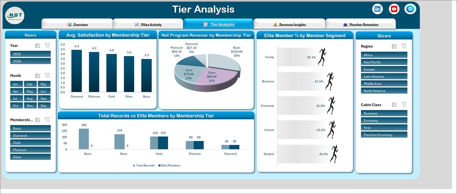Tier Analysis page showing satisfaction and revenue by membership tier and elite member percentage by segment