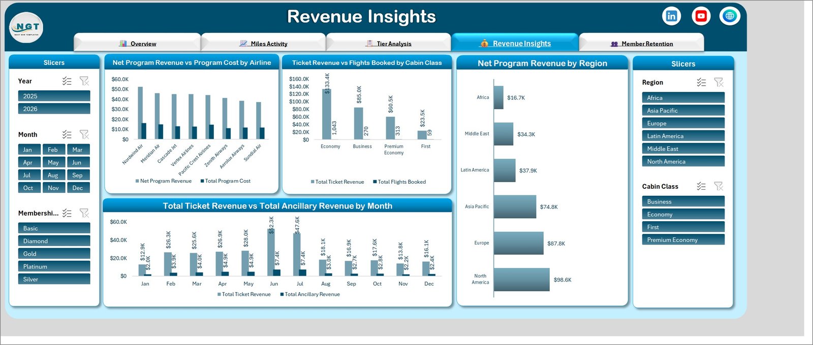 Revenue Insights page showing programme revenue versus cost by airline, cabin class economics and revenue by region