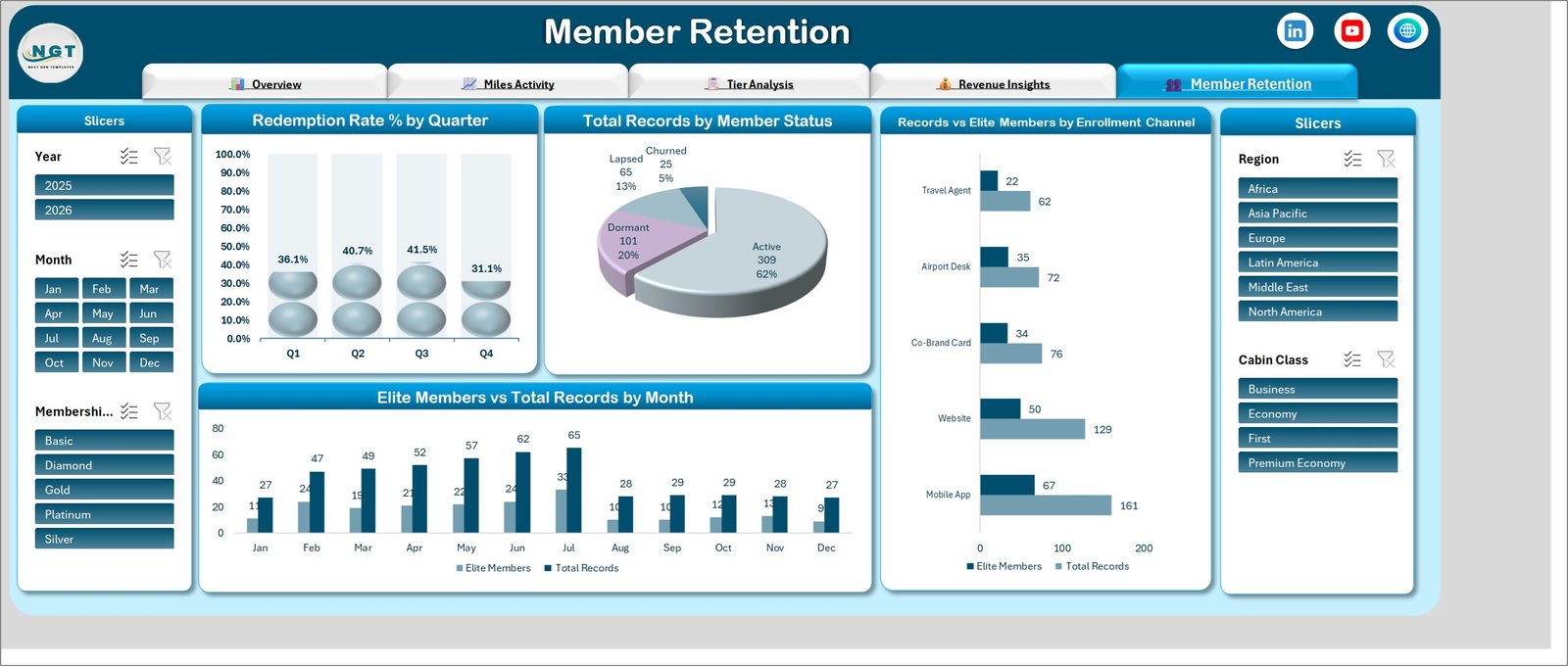 Member Retention page showing redemption rate by quarter, member status mix and enrolment channel conversion