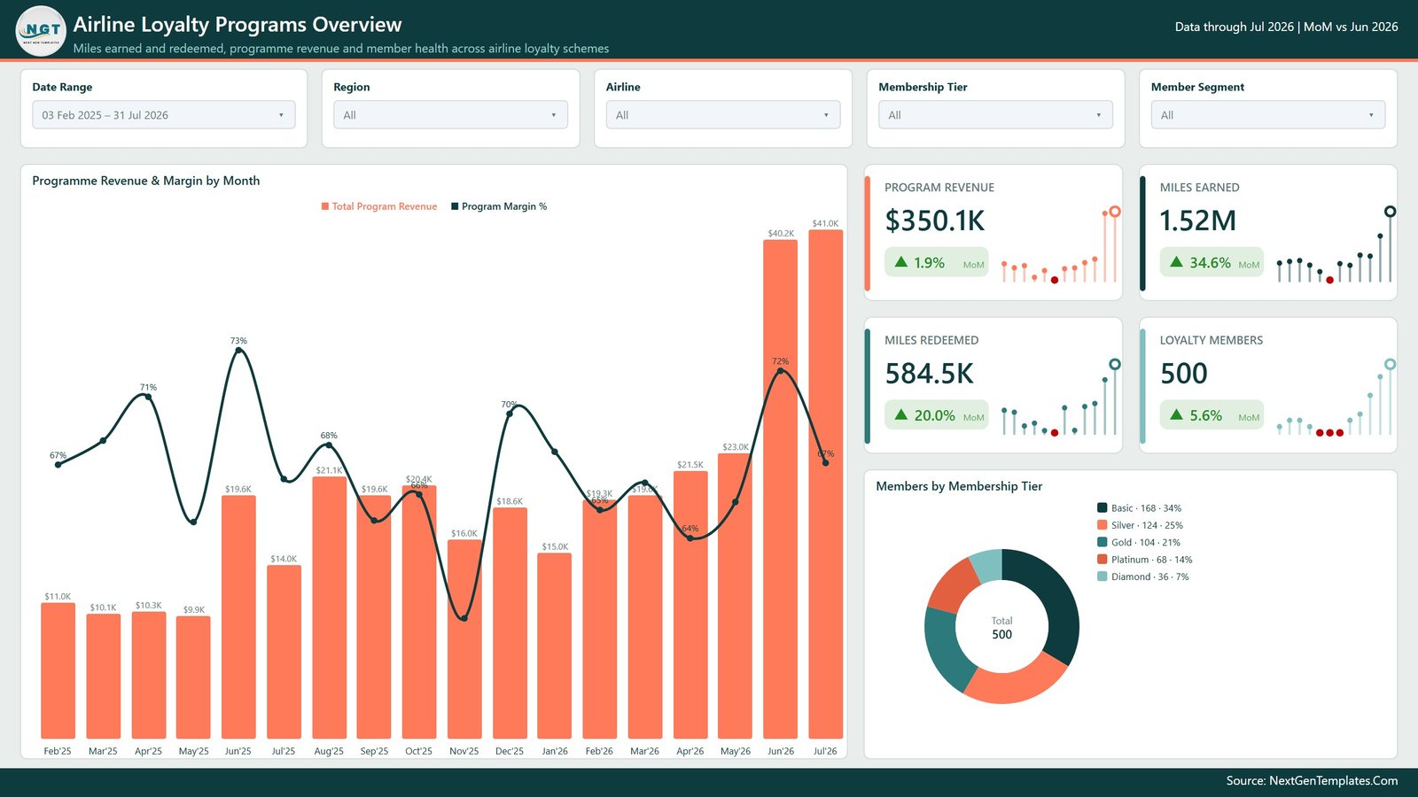 Overview page of the Airline Loyalty Programs Dashboard in Power BI