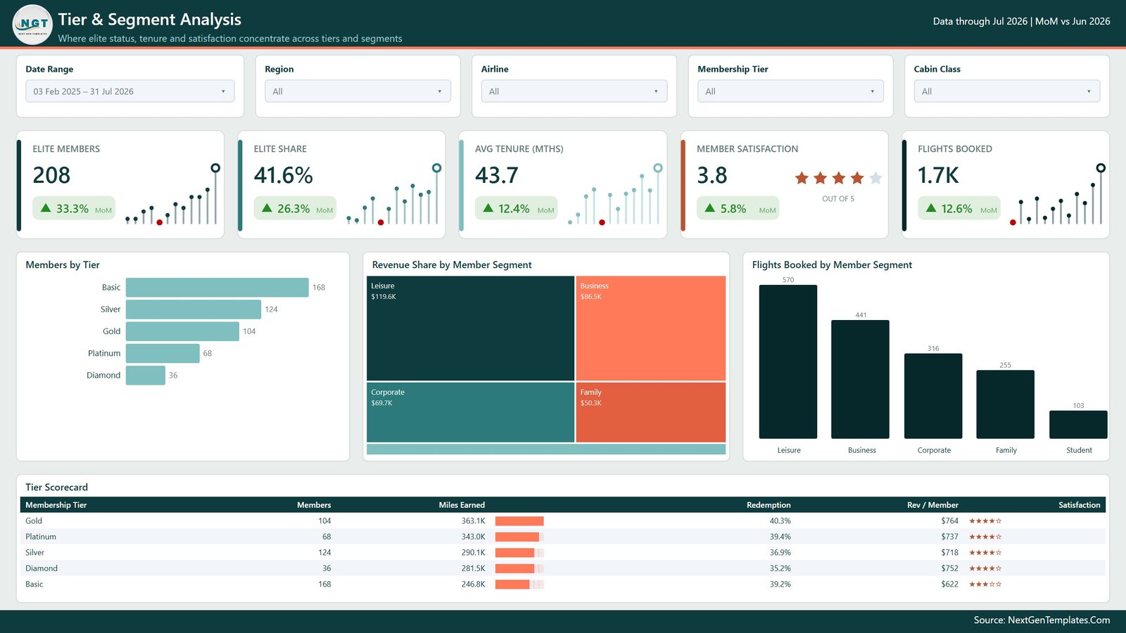 Tier and Segment Analysis page of the Airline Loyalty Programs Dashboard in Power BI