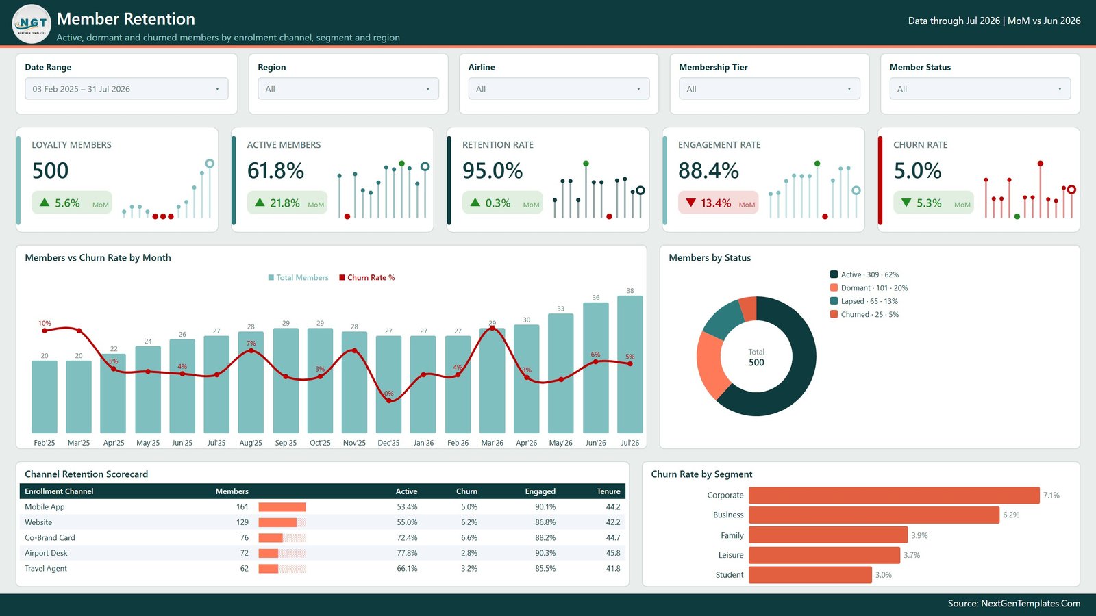 Member Retention page of the Airline Loyalty Programs Dashboard in Power BI