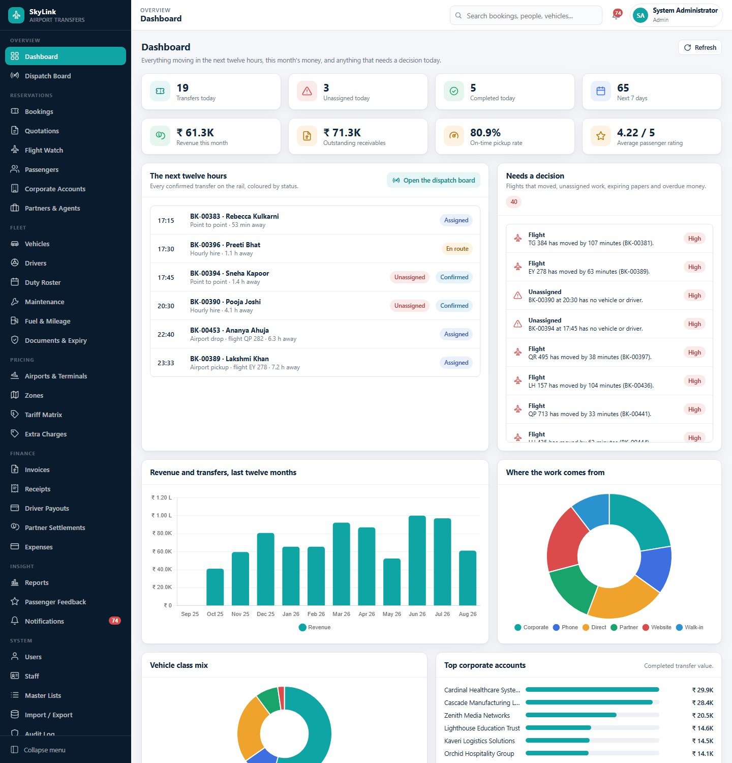 Airport transfer dashboard with KPI cards, the next twelve hours and revenue charts