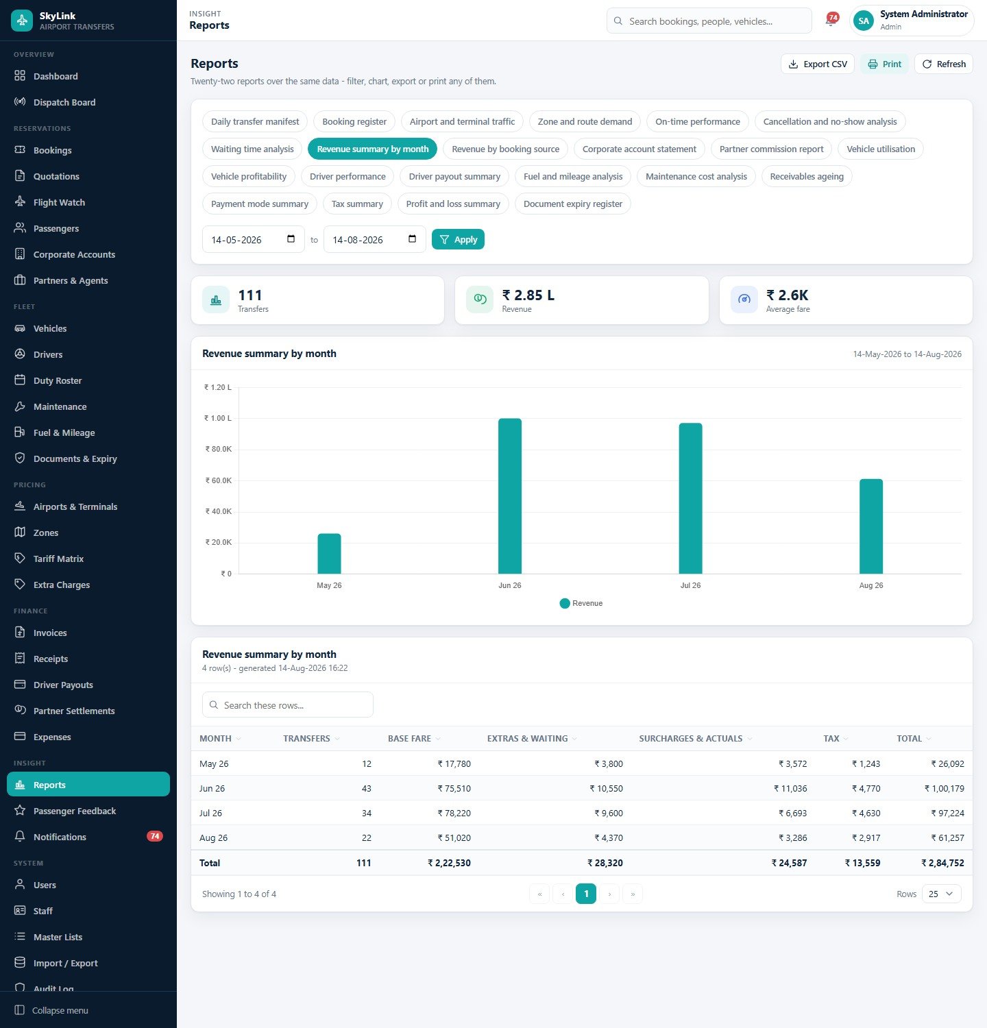 Reports page with report chips, a revenue summary chart and its data table