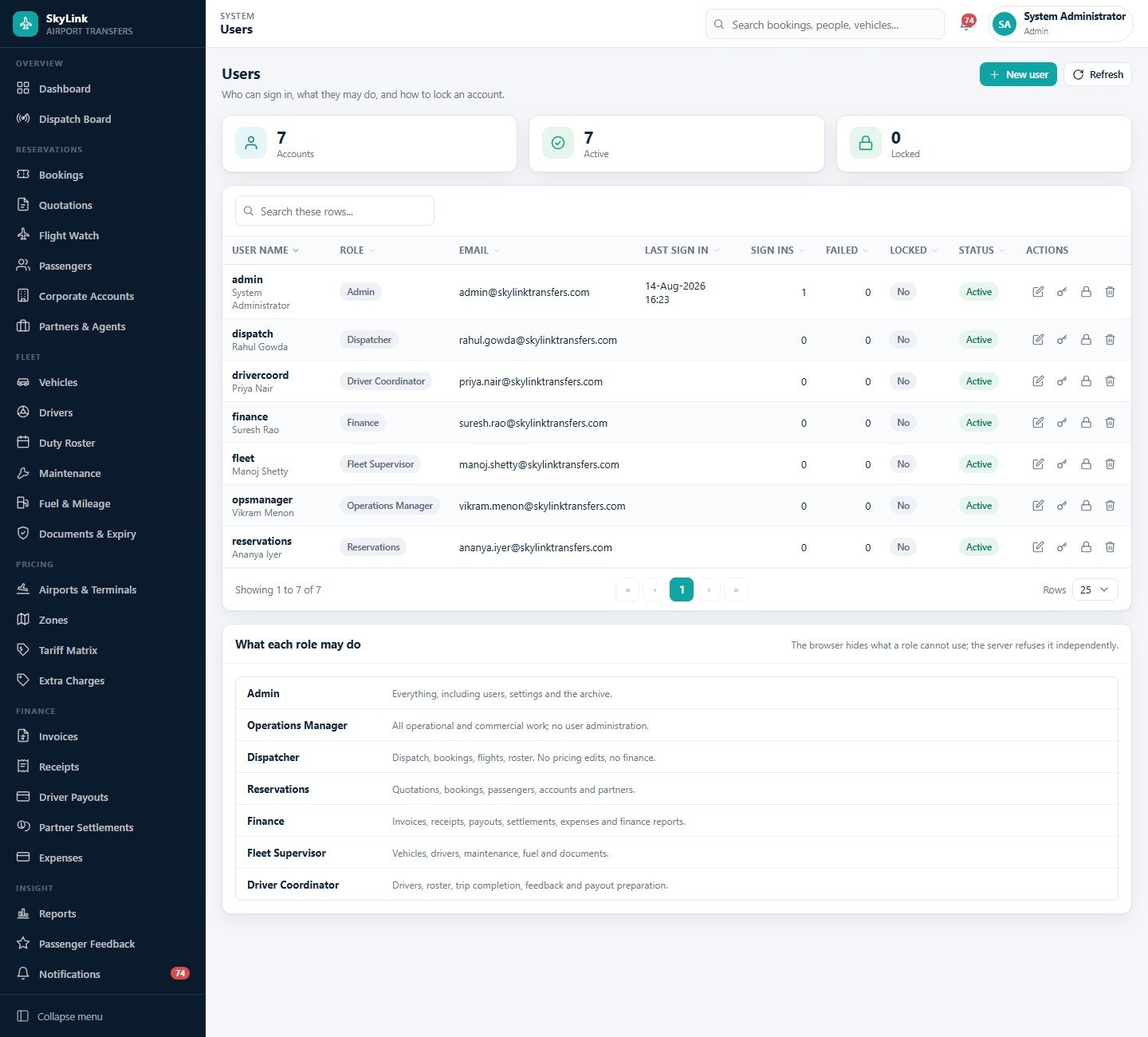 Users page with seven role accounts and a table of role permissions