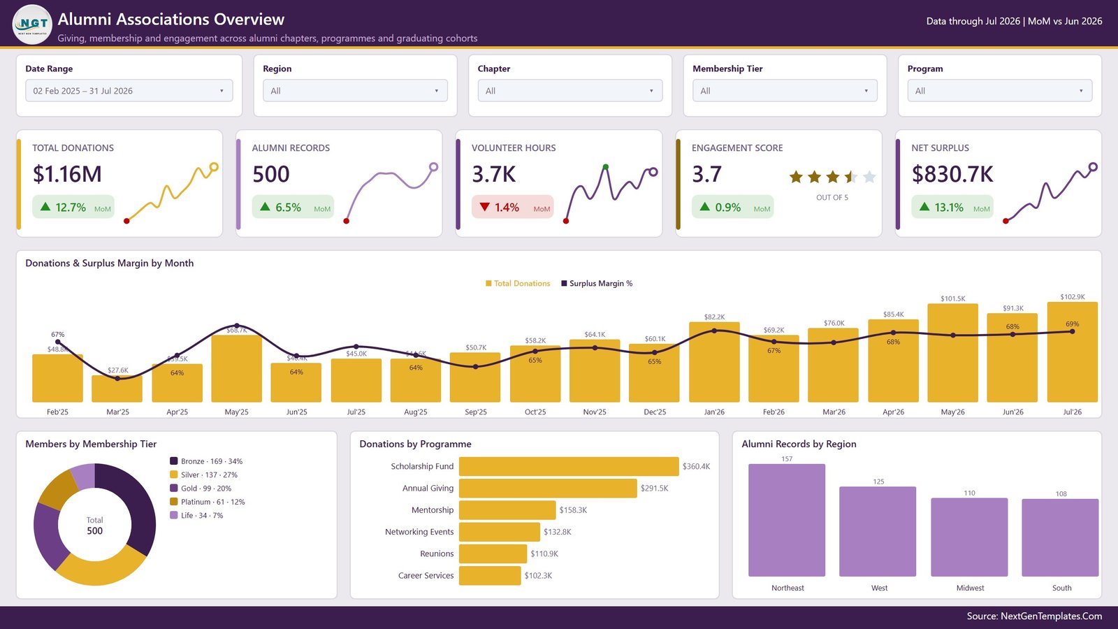 Alumni Associations Overview page in Power BI with donation and membership KPI cards